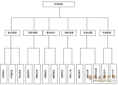 基于J2EE的酒店管理系統設計與實現